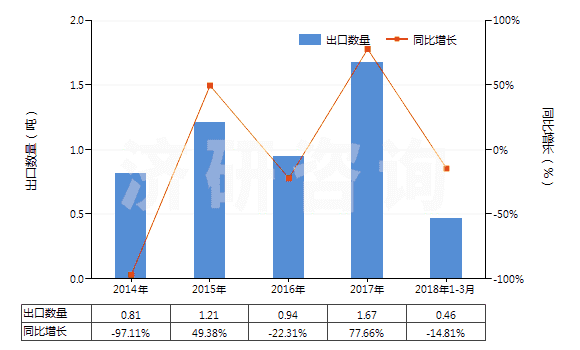 2014-2018年3月中國精制的油橄欖油及其分離品(包括初榨油橄欖油的分離品,但未經(jīng)化學(xué)改性)(HS15099000)出口量及增速統(tǒng)計(jì) 2014-2018年3月中國精制的油橄欖油及其分離品(包括初榨油橄欖油的分離品,但未經(jīng)化學(xué)改性)(HS15099000)出口量及增速統(tǒng)計(jì)